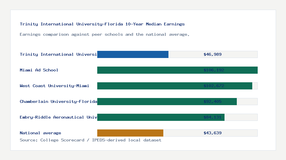Trinity International University-Florida earnings comparison bar chart - $46,989 median 10-year earnings compared with peer schools and the national average