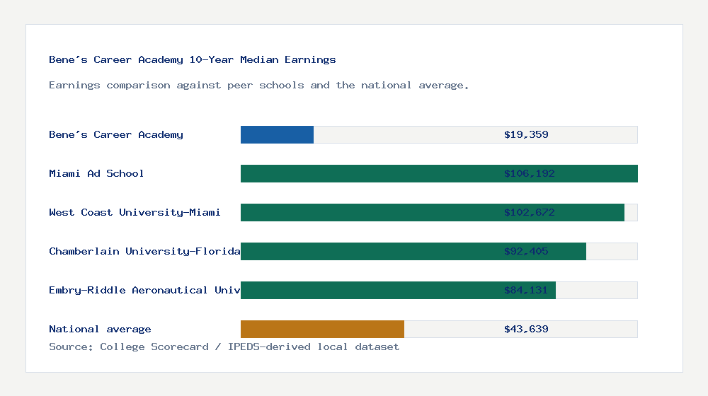 Bene's Career Academy earnings comparison bar chart - $19,359 median 10-year earnings compared with peer schools and the national average