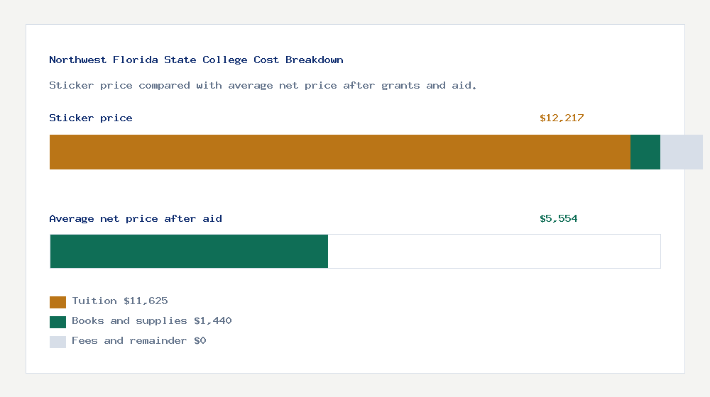 Northwest Florida State College cost of attendance breakdown - $11,625 tuition vs $5,554 average net price after financial aid