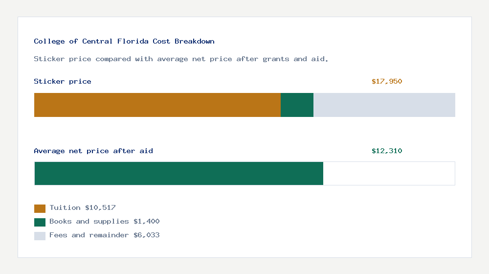 College of Central Florida cost of attendance breakdown - $10,517 tuition vs $12,310 average net price after financial aid
