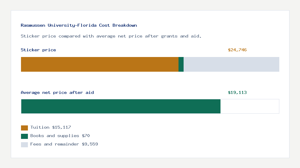 Rasmussen University-Florida cost of attendance breakdown - $15,117 tuition vs $19,113 average net price after financial aid
