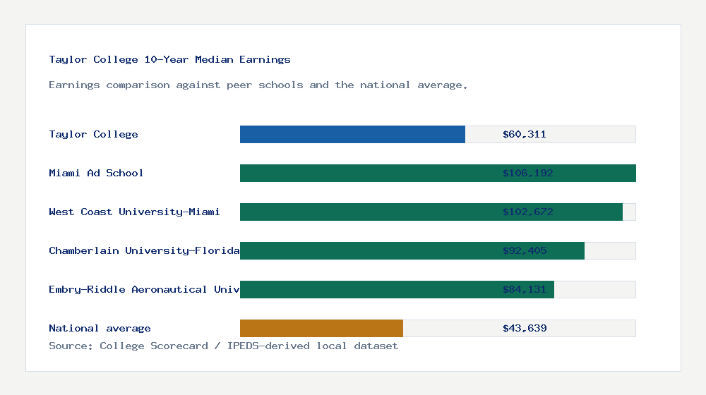 Taylor College earnings comparison bar chart - $60,311 median 10-year earnings compared with peer schools and the national average