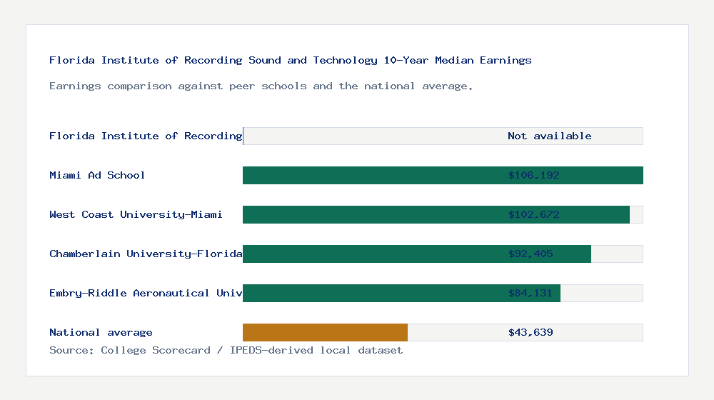 Florida Institute of Recording Sound and Technology earnings comparison bar chart - Not available median 10-year earnings compared with peer schools and the national average