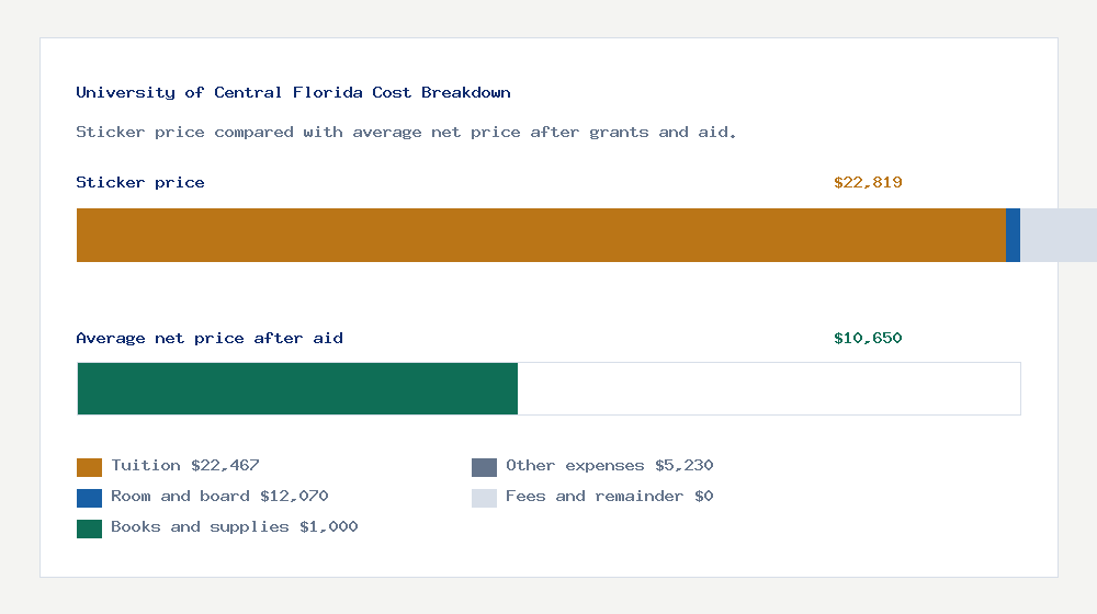 University of Central Florida cost of attendance breakdown - $22,467 tuition vs $10,650 average net price after financial aid