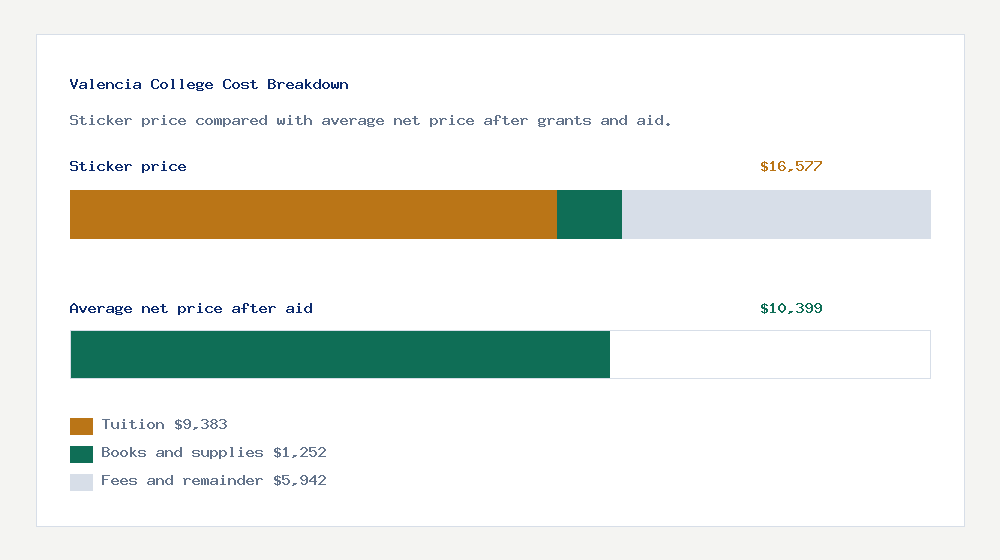 Valencia College cost of attendance breakdown - $9,383 tuition vs $10,399 average net price after financial aid