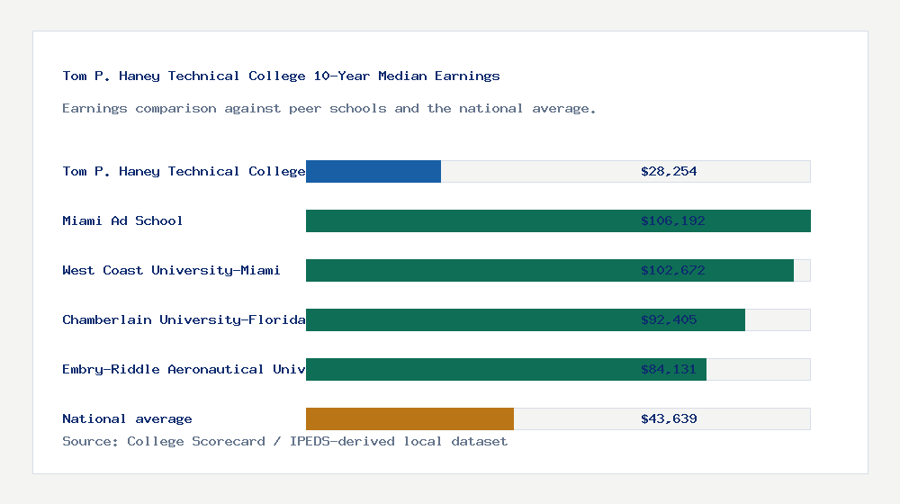 Tom P. Haney Technical College earnings comparison bar chart - $28,254 median 10-year earnings compared with peer schools and the national average