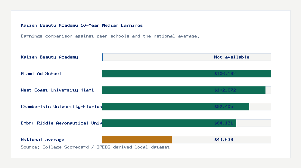 Kaizen Beauty Academy earnings comparison bar chart - Not available median 10-year earnings compared with peer schools and the national average