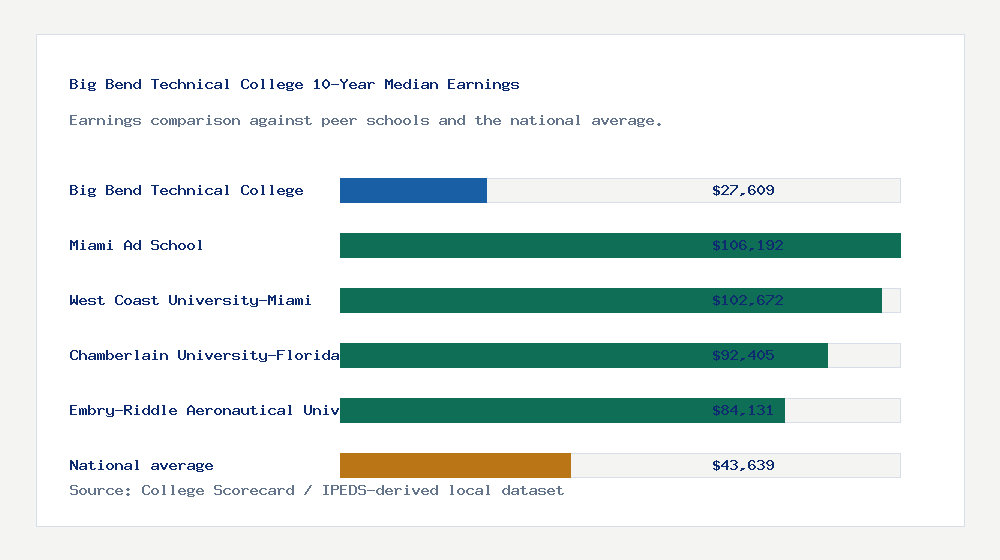 Big Bend Technical College earnings comparison bar chart - $27,609 median 10-year earnings compared with peer schools and the national average