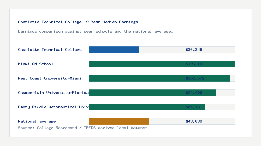 Charlotte Technical College earnings comparison bar chart - $36,349 median 10-year earnings compared with peer schools and the national average
