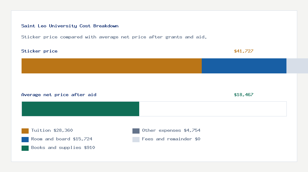 Saint Leo University cost of attendance breakdown - $28,360 tuition vs $18,467 average net price after financial aid