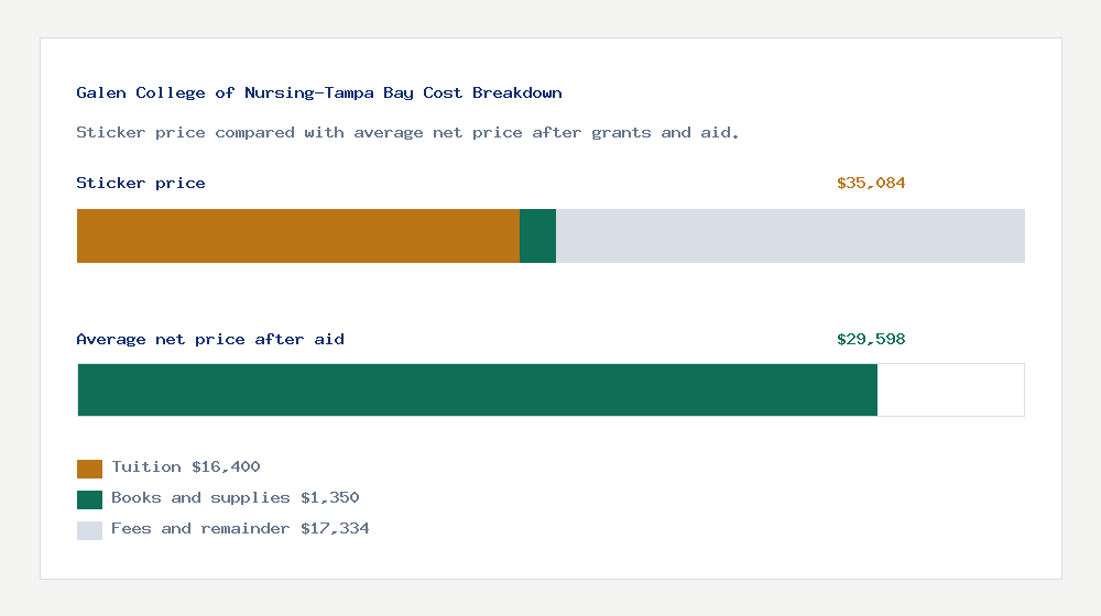 Galen College of Nursing-Tampa Bay cost of attendance breakdown - $16,400 tuition vs $29,598 average net price after financial aid