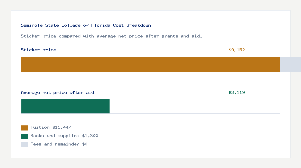 Seminole State College of Florida cost of attendance breakdown - $11,447 tuition vs $3,119 average net price after financial aid