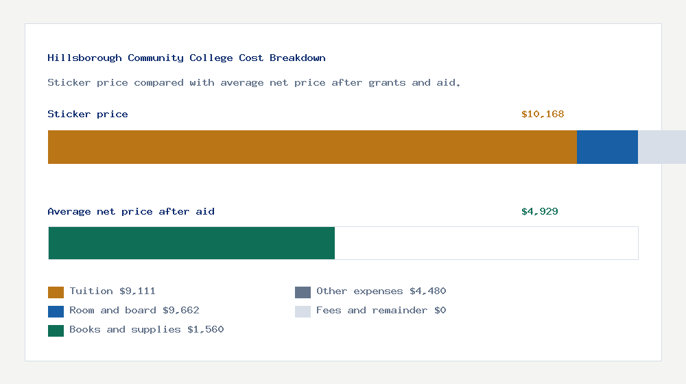 Hillsborough Community College cost of attendance breakdown - $9,111 tuition vs $4,929 average net price after financial aid
