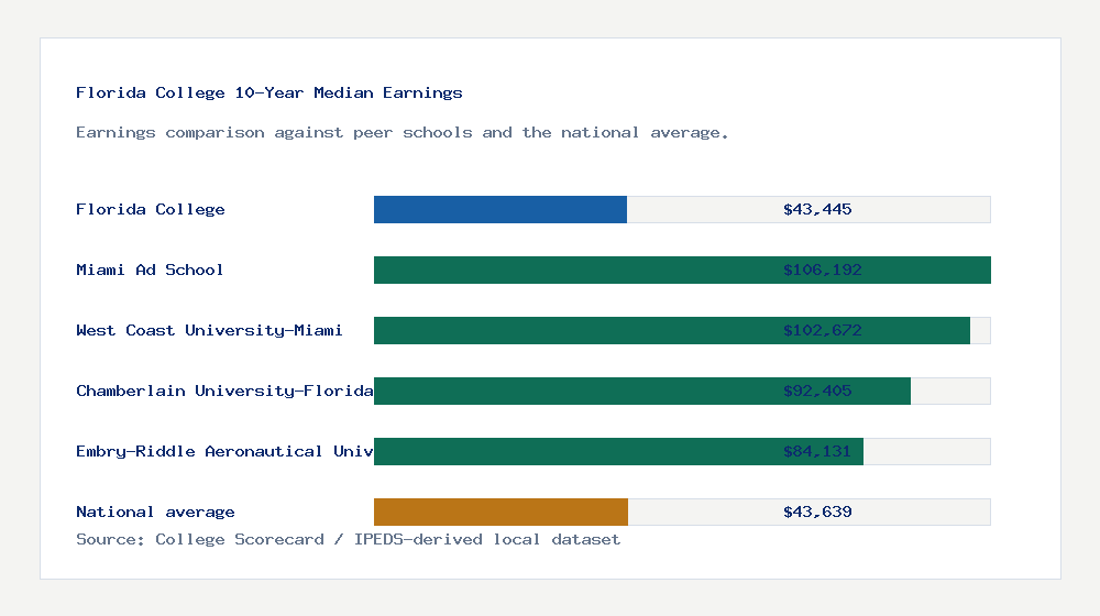 Florida College earnings comparison bar chart - $43,445 median 10-year earnings compared with peer schools and the national average