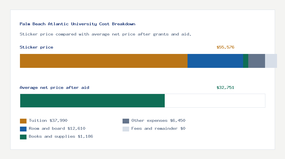 Palm Beach Atlantic University cost of attendance breakdown - $37,990 tuition vs $32,751 average net price after financial aid