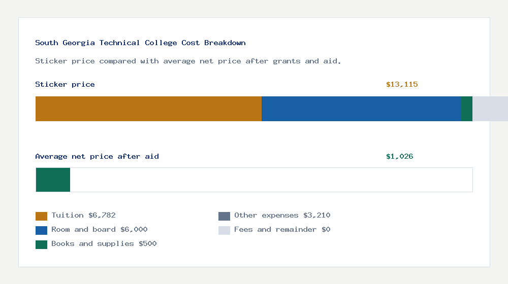South Georgia Technical College cost of attendance breakdown - $6,782 tuition vs $1,026 average net price after financial aid