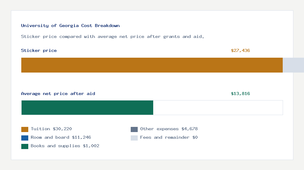 University of Georgia cost of attendance breakdown - $30,220 tuition vs $13,816 average net price after financial aid