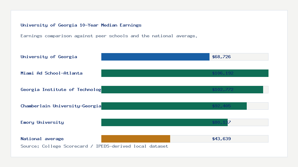University of Georgia earnings comparison bar chart - $68,726 median 10-year earnings compared with peer schools and the national average