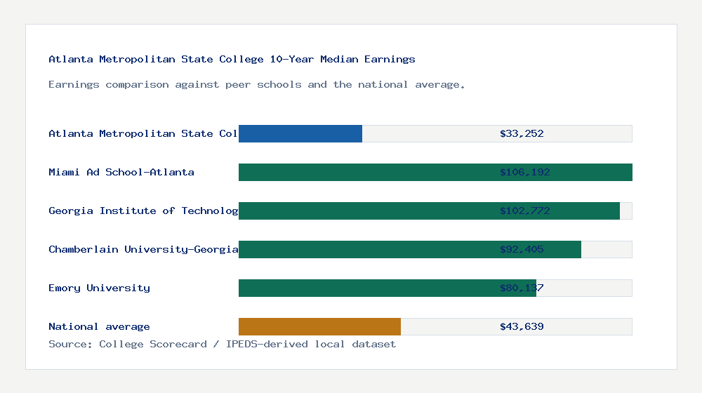 Atlanta Metropolitan State College earnings comparison bar chart - $33,252 median 10-year earnings compared with peer schools and the national average