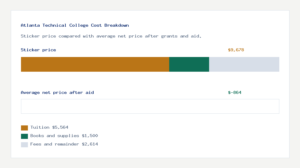 Atlanta Technical College cost of attendance breakdown - $5,564 tuition vs $-864 average net price after financial aid