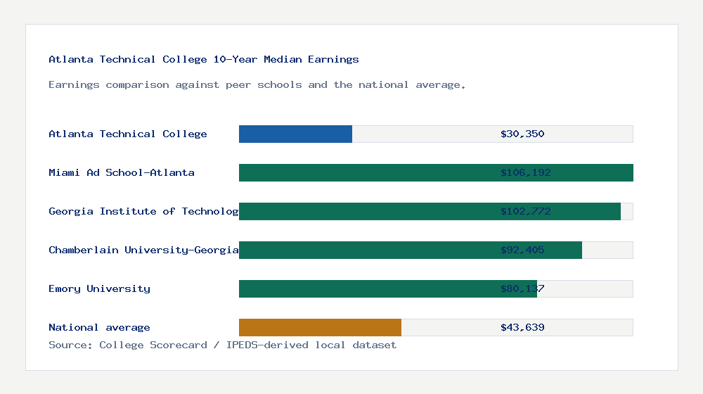 Atlanta Technical College earnings comparison bar chart - $30,350 median 10-year earnings compared with peer schools and the national average