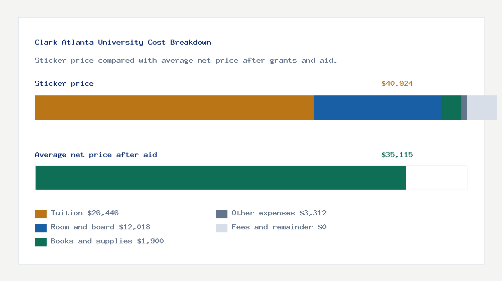 Clark Atlanta University cost of attendance breakdown - $26,446 tuition vs $35,115 average net price after financial aid