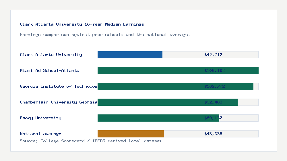 Clark Atlanta University earnings comparison bar chart - $42,712 median 10-year earnings compared with peer schools and the national average