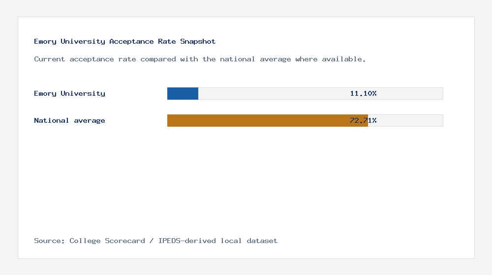 Emory University acceptance rate chart showing 11.10% acceptance rate compared with the national average