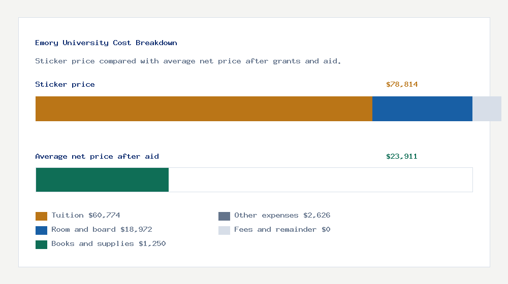 Emory University cost of attendance breakdown - $60,774 tuition vs $23,911 average net price after financial aid