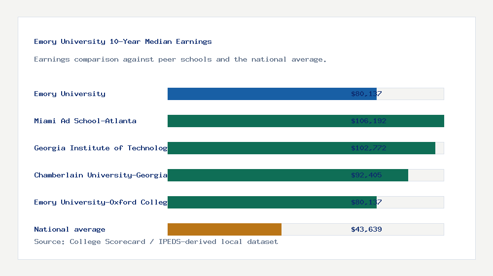 Emory University earnings comparison bar chart - $80,137 median 10-year earnings compared with peer schools and the national average