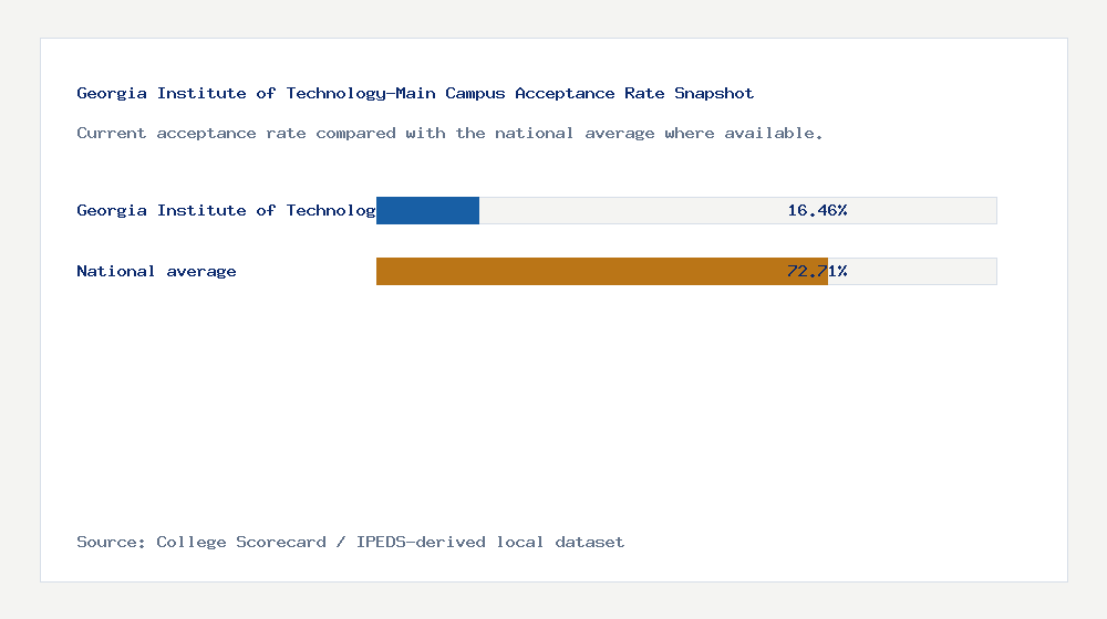 Georgia Institute of Technology-Main Campus acceptance rate chart showing 16.46% acceptance rate compared with the national average