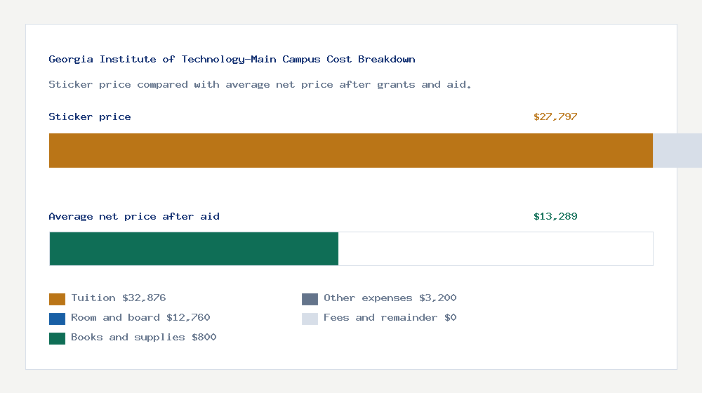 Georgia Institute of Technology-Main Campus cost of attendance breakdown - $32,876 tuition vs $13,289 average net price after financial aid