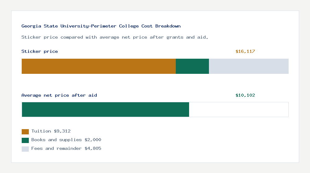 Georgia State University-Perimeter College cost of attendance breakdown - $9,312 tuition vs $10,102 average net price after financial aid