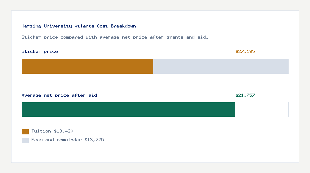 Herzing University-Atlanta cost of attendance breakdown - $13,420 tuition vs $21,757 average net price after financial aid