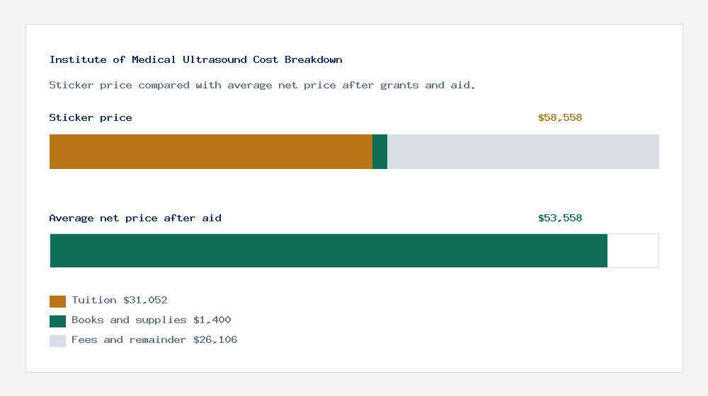 Institute of Medical Ultrasound cost of attendance breakdown - $31,052 tuition vs $53,558 average net price after financial aid