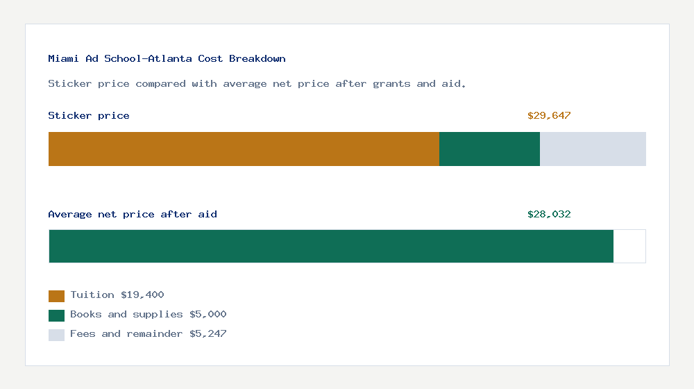 Miami Ad School-Atlanta cost of attendance breakdown - $19,400 tuition vs $28,032 average net price after financial aid
