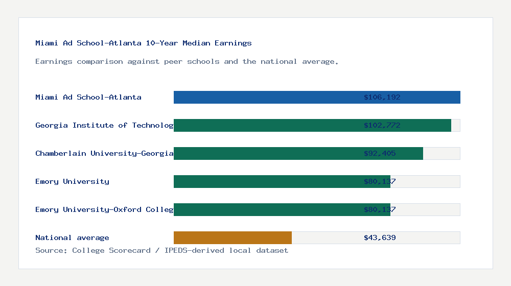 Miami Ad School-Atlanta earnings comparison bar chart - $106,192 median 10-year earnings compared with peer schools and the national average