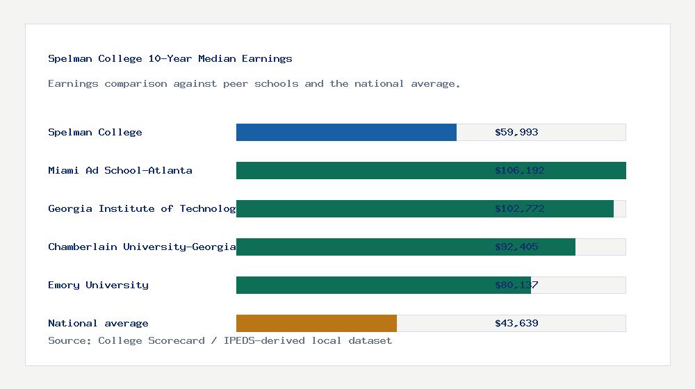Spelman College earnings comparison bar chart - $59,993 median 10-year earnings compared with peer schools and the national average