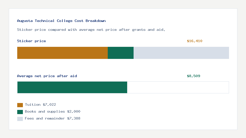 Augusta Technical College cost of attendance breakdown - $7,022 tuition vs $8,509 average net price after financial aid