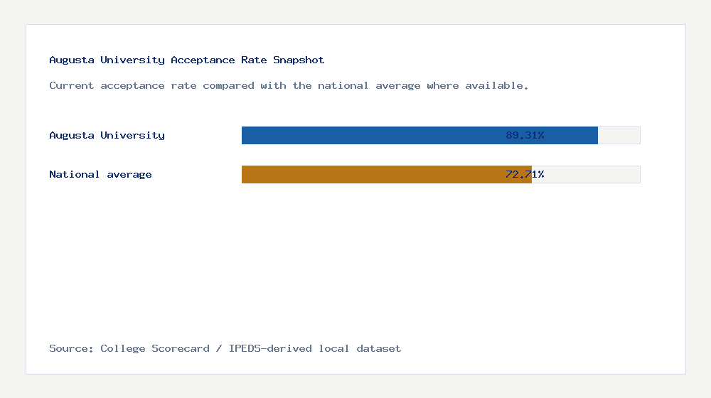 Augusta University acceptance rate chart showing 89.31% acceptance rate compared with the national average