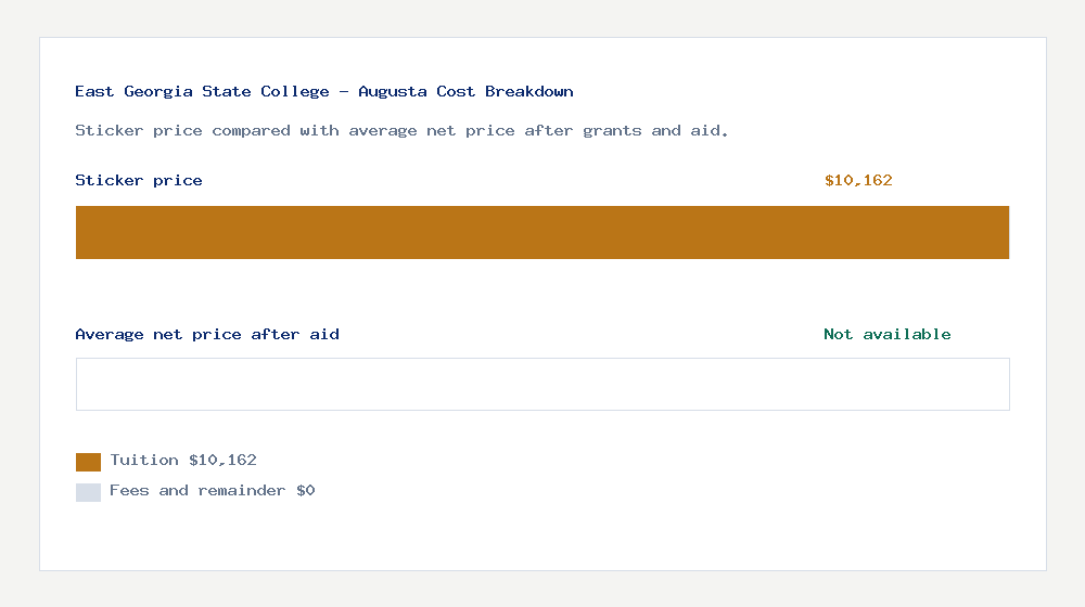 East Georgia State College - Augusta cost of attendance breakdown - $10,162 tuition vs Not available average net price after financial aid