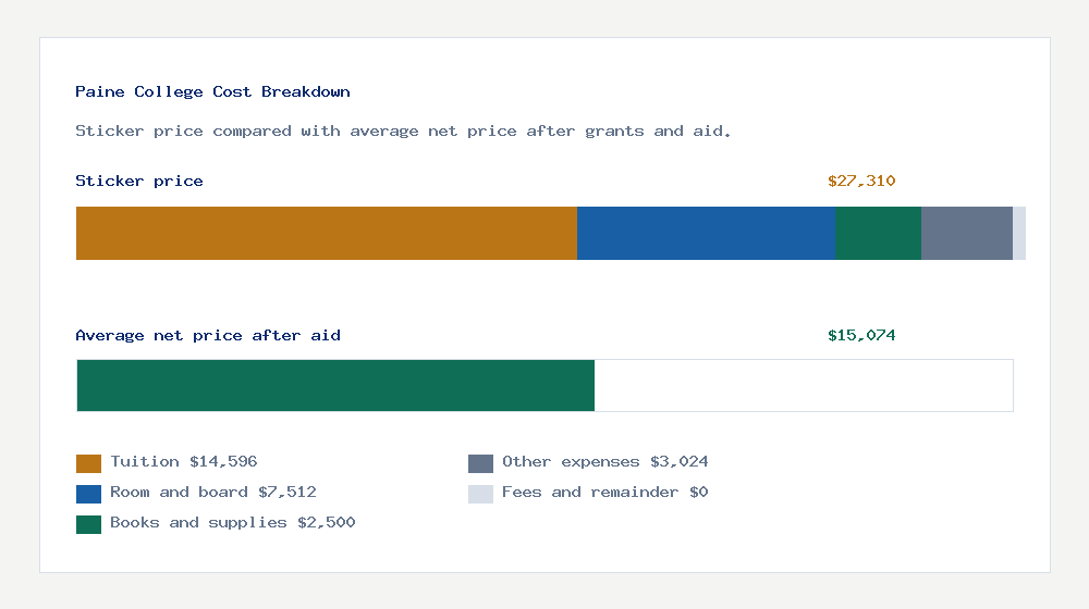 Paine College cost of attendance breakdown - $14,596 tuition vs $15,074 average net price after financial aid