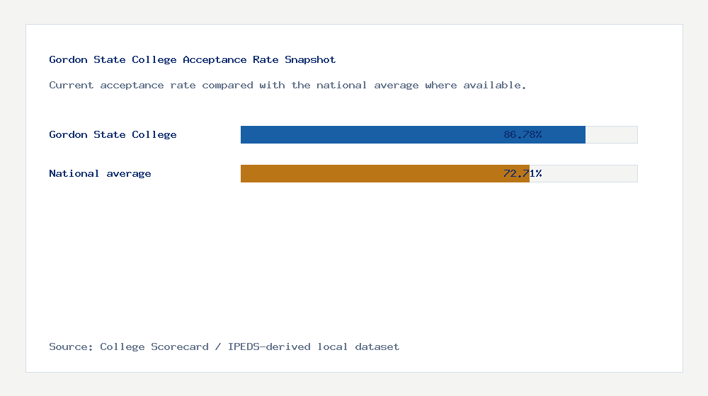 Gordon State College acceptance rate chart showing 86.78% acceptance rate compared with the national average