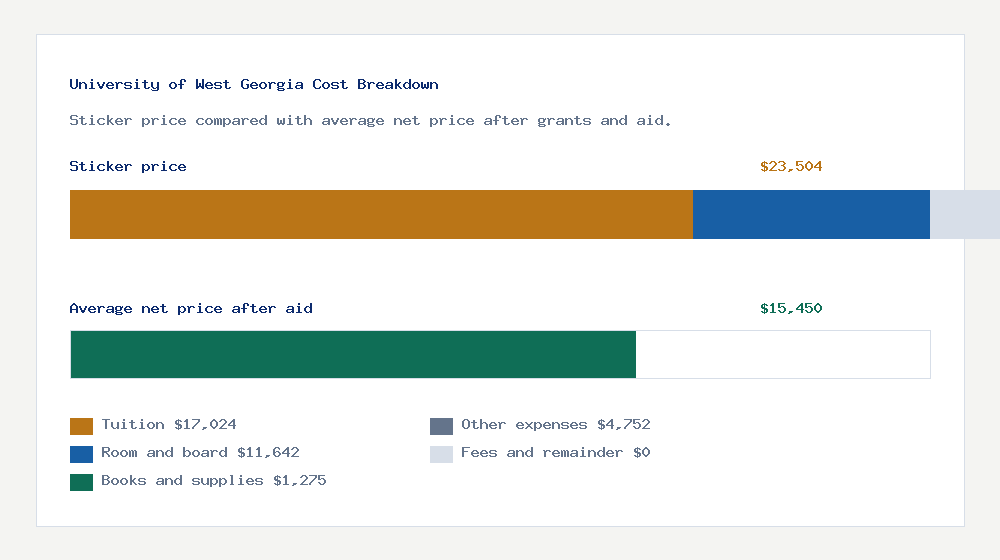 University of West Georgia cost of attendance breakdown - $17,024 tuition vs $15,450 average net price after financial aid