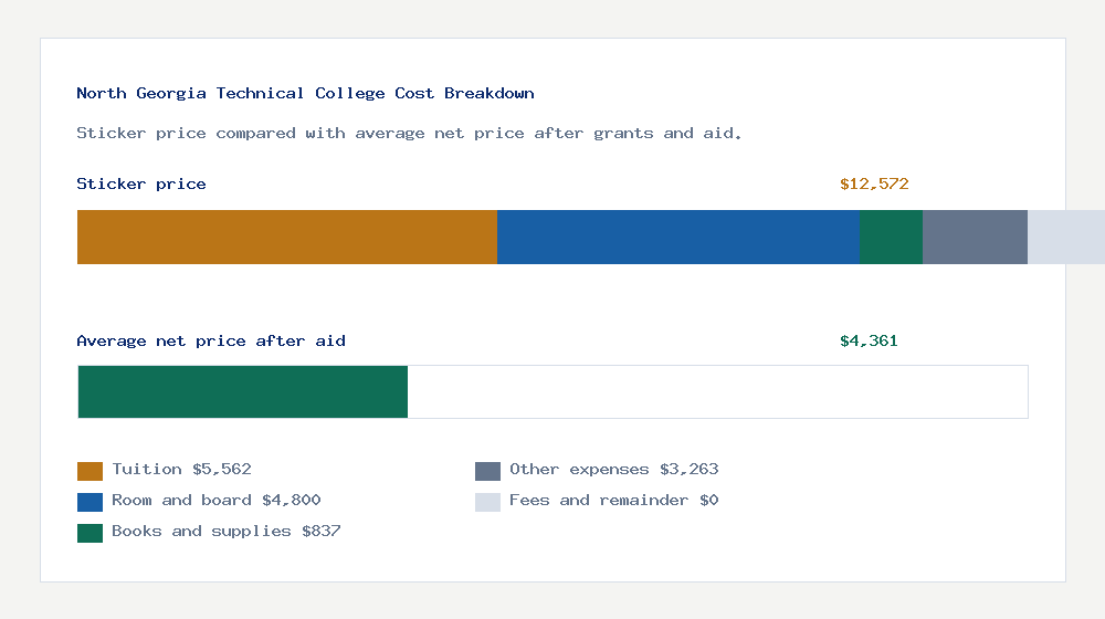 North Georgia Technical College cost of attendance breakdown - $5,562 tuition vs $4,361 average net price after financial aid