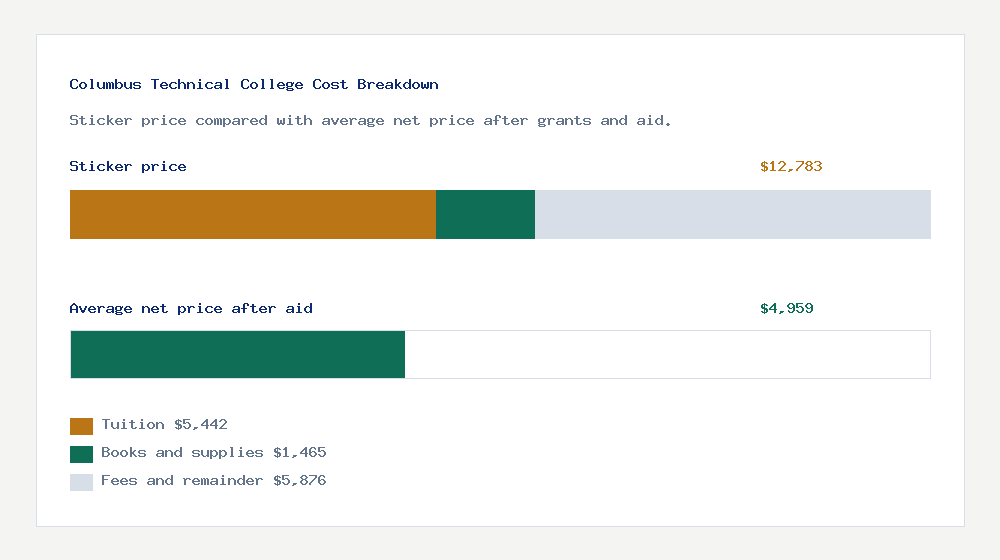 Columbus Technical College cost of attendance breakdown - $5,442 tuition vs $4,959 average net price after financial aid