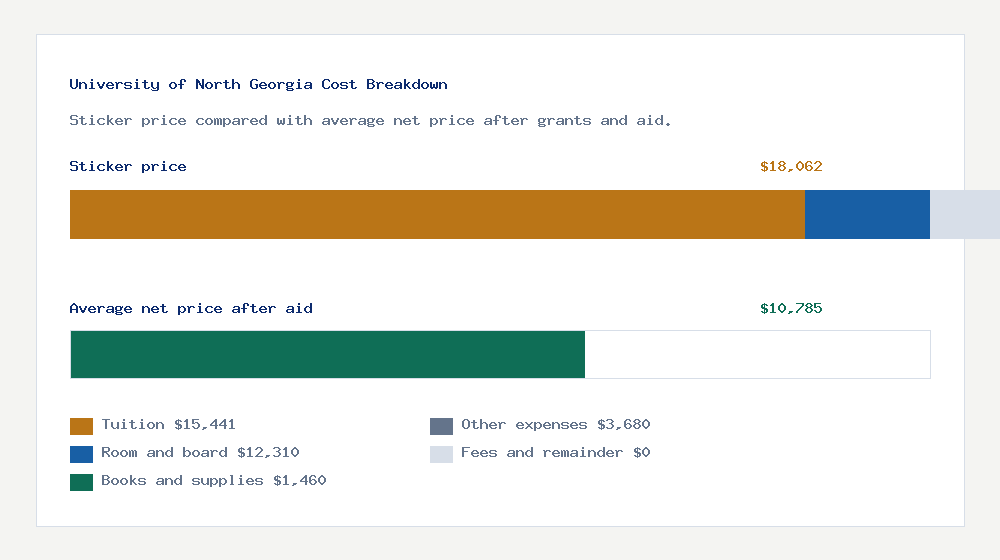 University of North Georgia cost of attendance breakdown - $15,441 tuition vs $10,785 average net price after financial aid