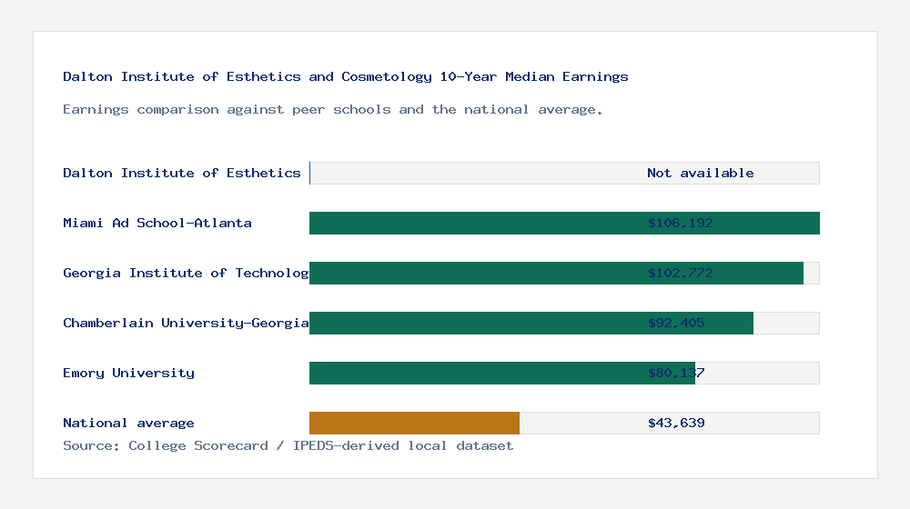 Dalton Institute of Esthetics and Cosmetology earnings comparison bar chart - Not available median 10-year earnings compared with peer schools and the national average