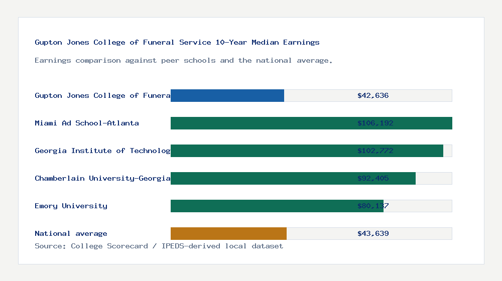 Gupton Jones College of Funeral Service earnings comparison bar chart - $42,636 median 10-year earnings compared with peer schools and the national average