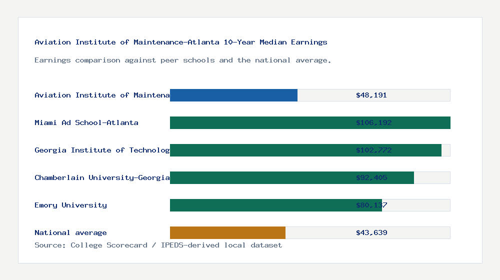Aviation Institute of Maintenance-Atlanta earnings comparison bar chart - $48,191 median 10-year earnings compared with peer schools and the national average